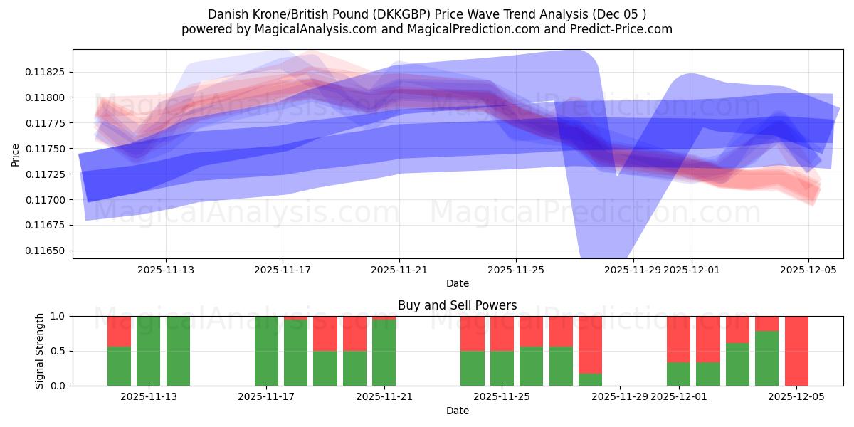  Couronne danoise/Livre sterling (DKKGBP) Support and Resistance area (04 Dec) 