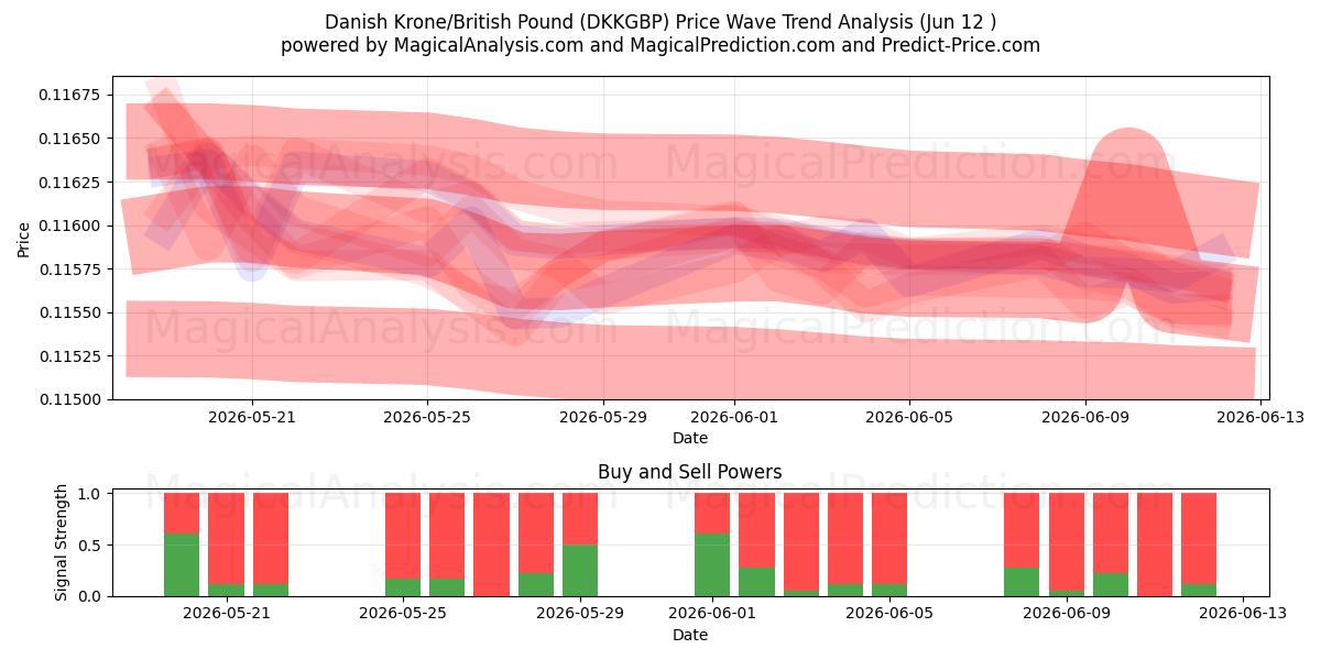  Danska kronor/brittiska pund (DKKGBP) Support and Resistance area (11 Jun) 