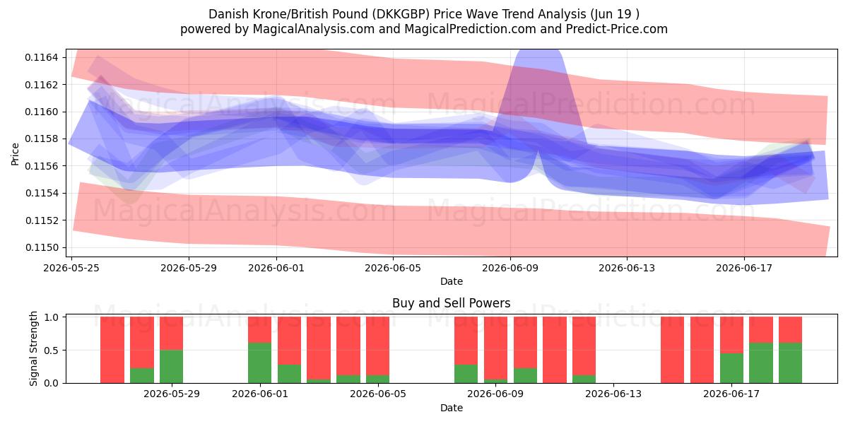  Couronne danoise/Livre sterling (DKKGBP) Support and Resistance area (18 Jun) 