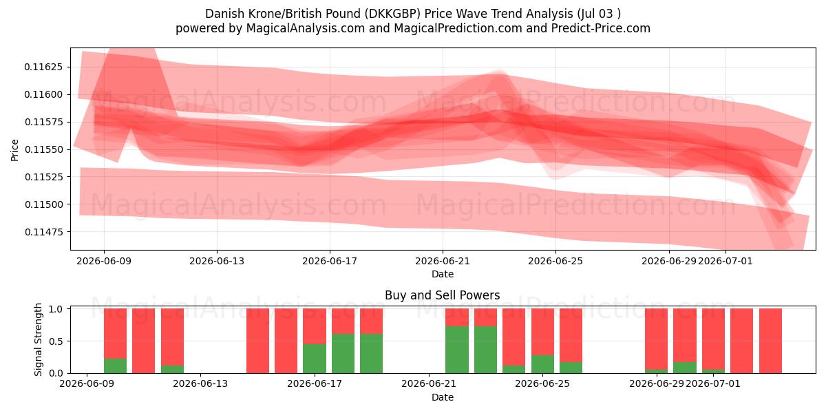  Dänische Krone/Britisches Pfund (DKKGBP) Support and Resistance area (02 Jul) 