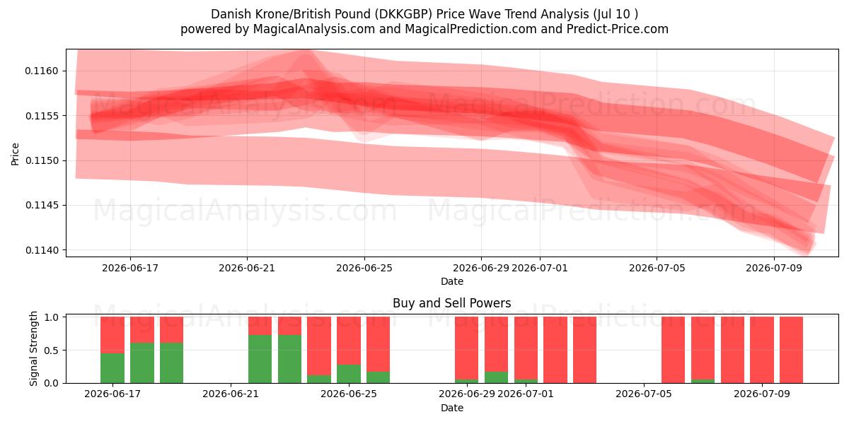  डेनिश क्रोन/ब्रिटिश पाउंड (DKKGBP) Support and Resistance area (09 Jul) 