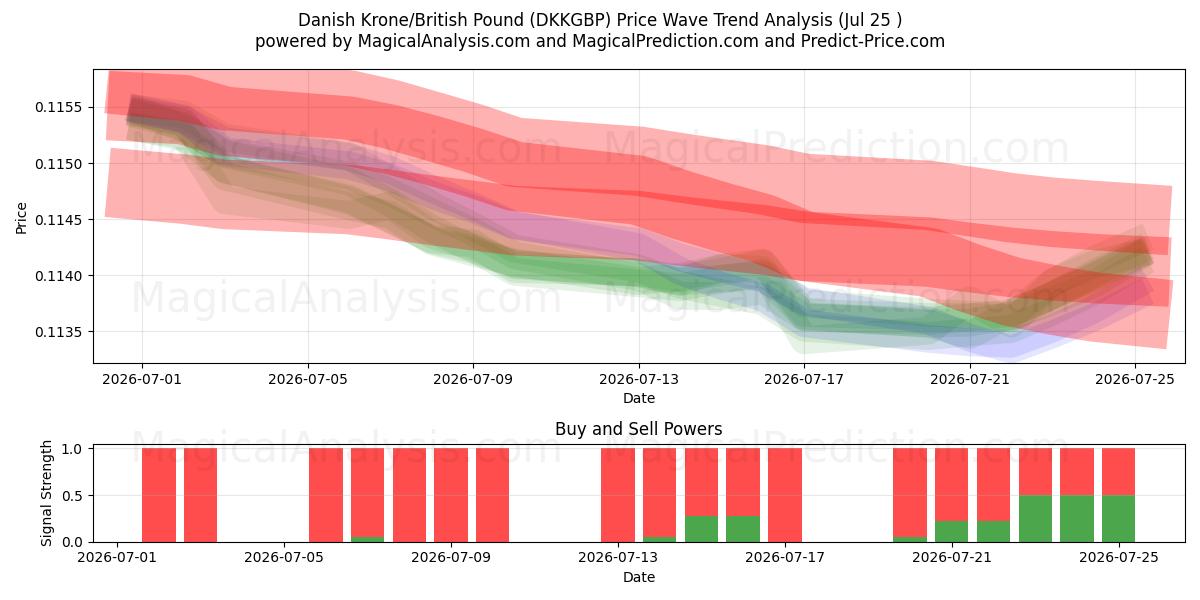  Dänische Krone/Britisches Pfund (DKKGBP) Support and Resistance area (24 Jul) 