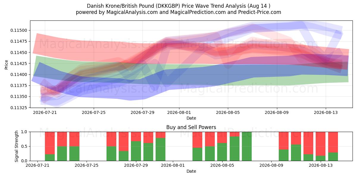  Danish Krone/British Pound (DKKGBP) Support and Resistance area (13 Aug) 