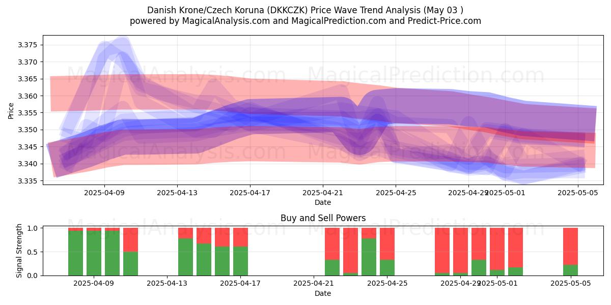 Danish Krone/Czech Koruna (DKKCZK) Support and Resistance area (03 May) Danish Krone/Czech Koruna (DKKCZK) Support and Resistance area (03 May)