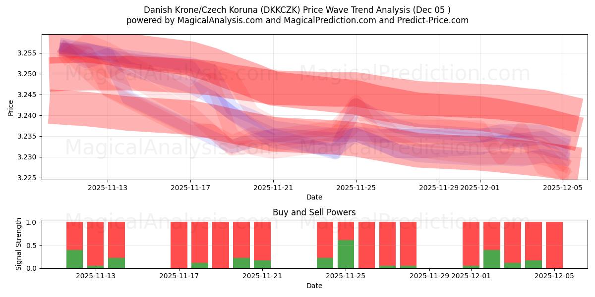  کرون دانمارک/کرون چک (DKKCZK) Support and Resistance area (04 Dec) 