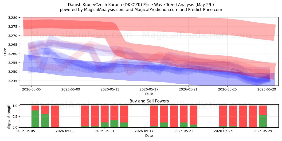  Danish Krone/Czech Koruna (DKKCZK) Support and Resistance area (28 May) 