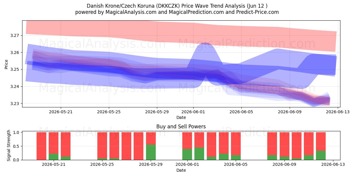 Dansk krona/tjeckisk krona (DKKCZK) Support and Resistance area (11 Jun) 