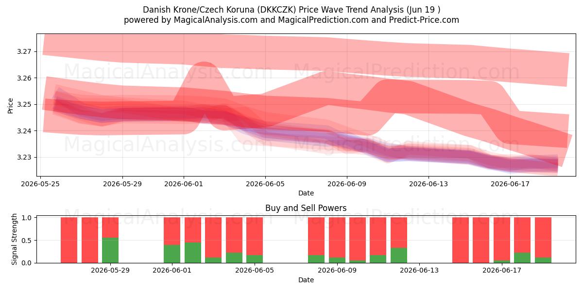  Corona danese/Corona ceca (DKKCZK) Support and Resistance area (18 Jun) 