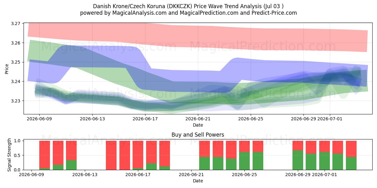  Dänische Krone/Tschechische Krone (DKKCZK) Support and Resistance area (02 Jul) 