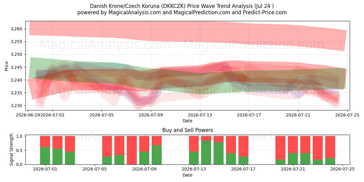  Dansk krona/tjeckisk krona (DKKCZK) Support and Resistance area (23 Jul) 