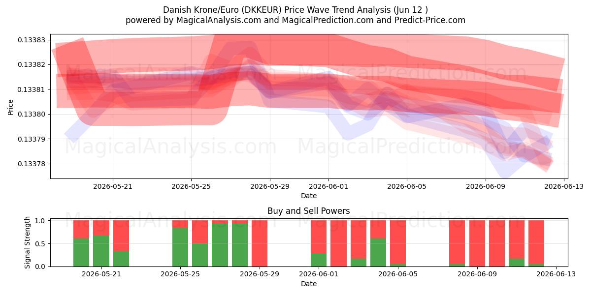  Couronne danoise/euro (DKKEUR) Support and Resistance area (11 Jun) 