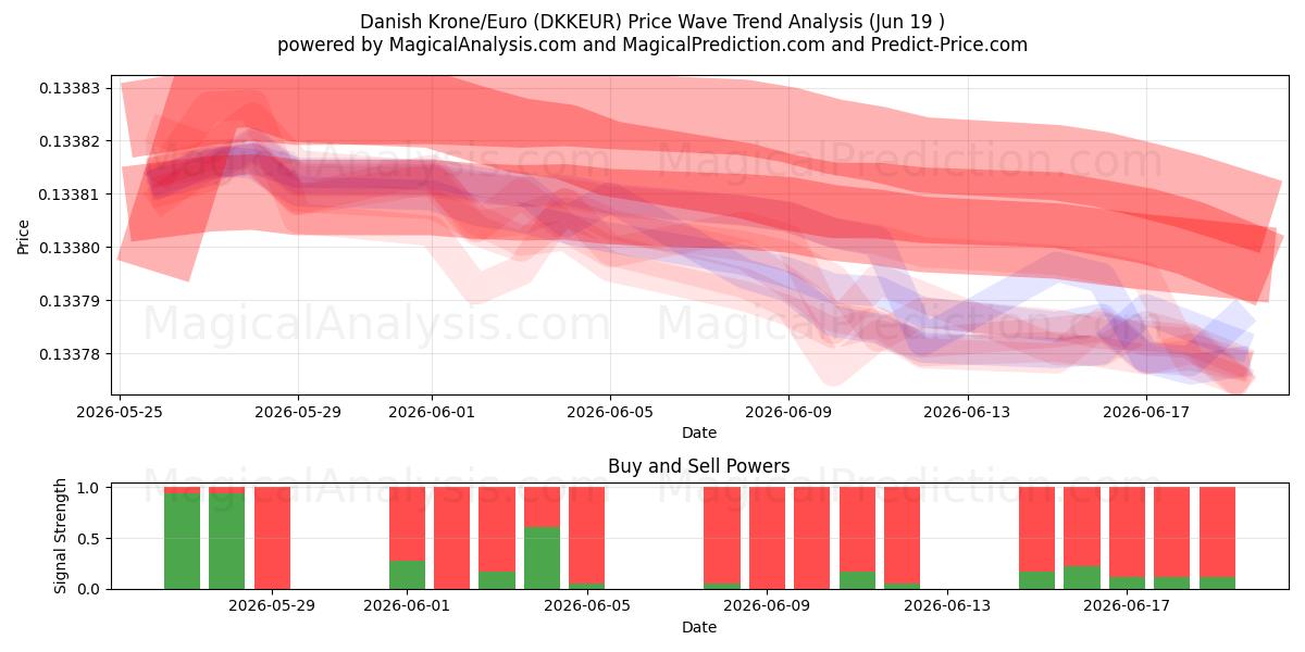  Coroa Dinamarquesa/Euro (DKKEUR) Support and Resistance area (18 Jun) 