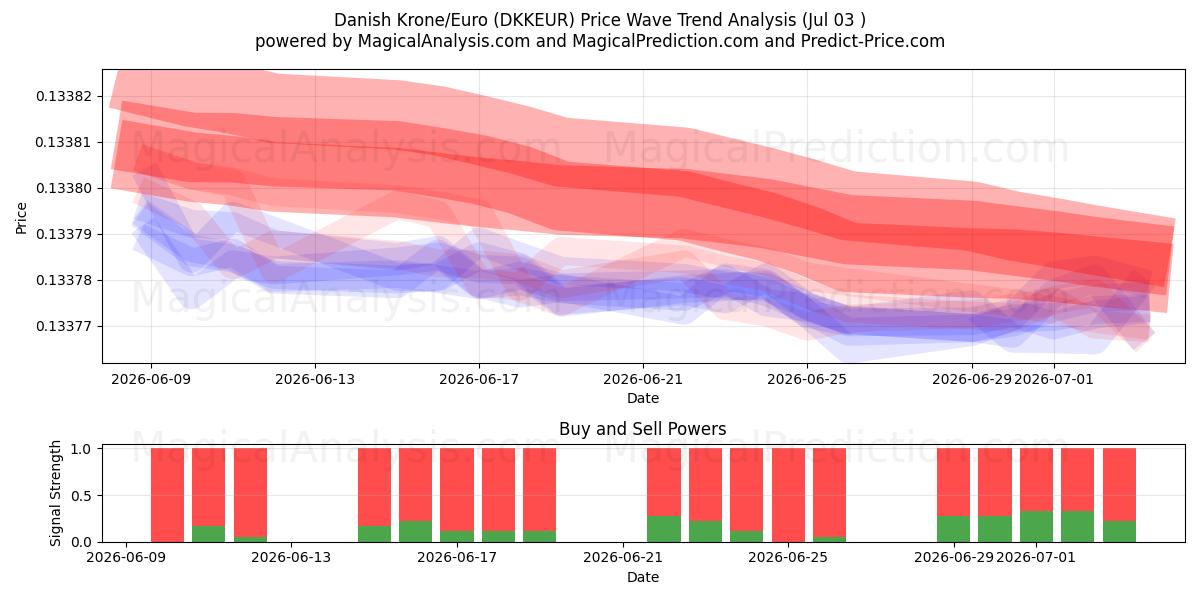  Danimarka Kronu/Euro (DKKEUR) Support and Resistance area (02 Jul) 