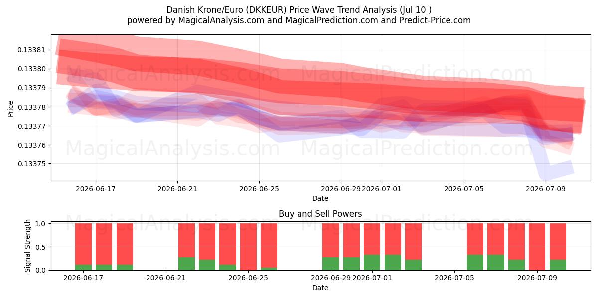  丹麦克朗/欧元 (DKKEUR) Support and Resistance area (09 Jul) 