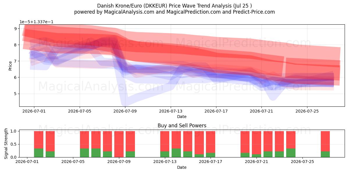  Danimarka Kronu/Euro (DKKEUR) Support and Resistance area (24 Jul) 