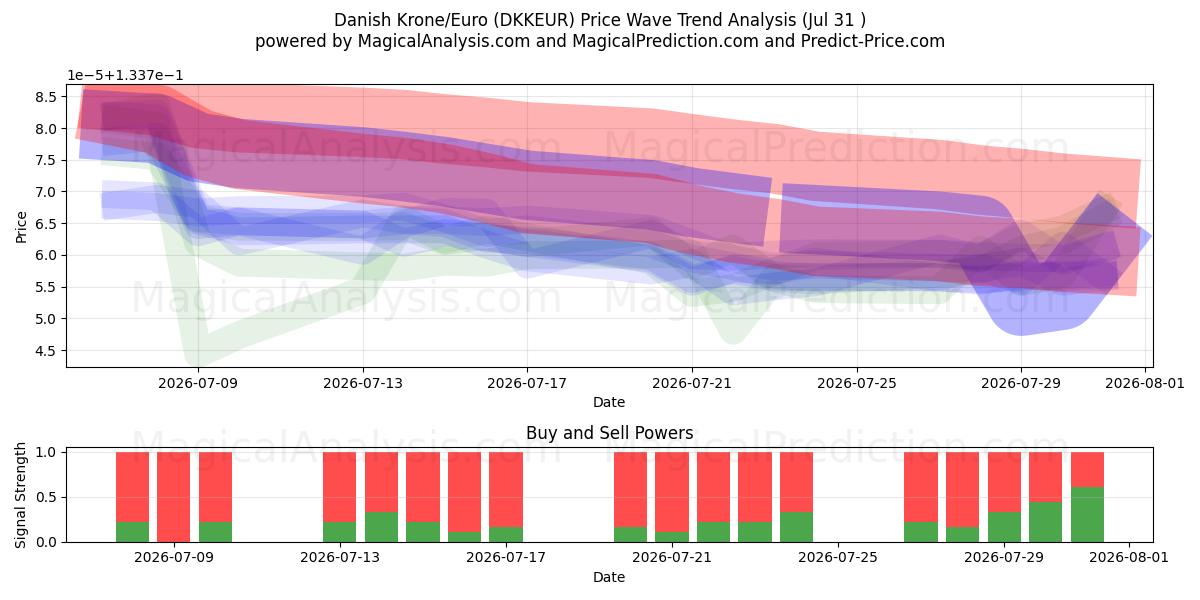  丹麦克朗/欧元 (DKKEUR) Support and Resistance area (30 Jul) 