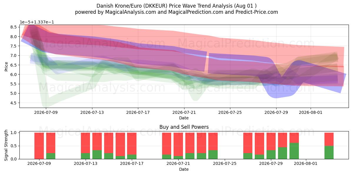 Danske Kroner/Euro (DKKEUR) Support and Resistance area (31 Jul) 