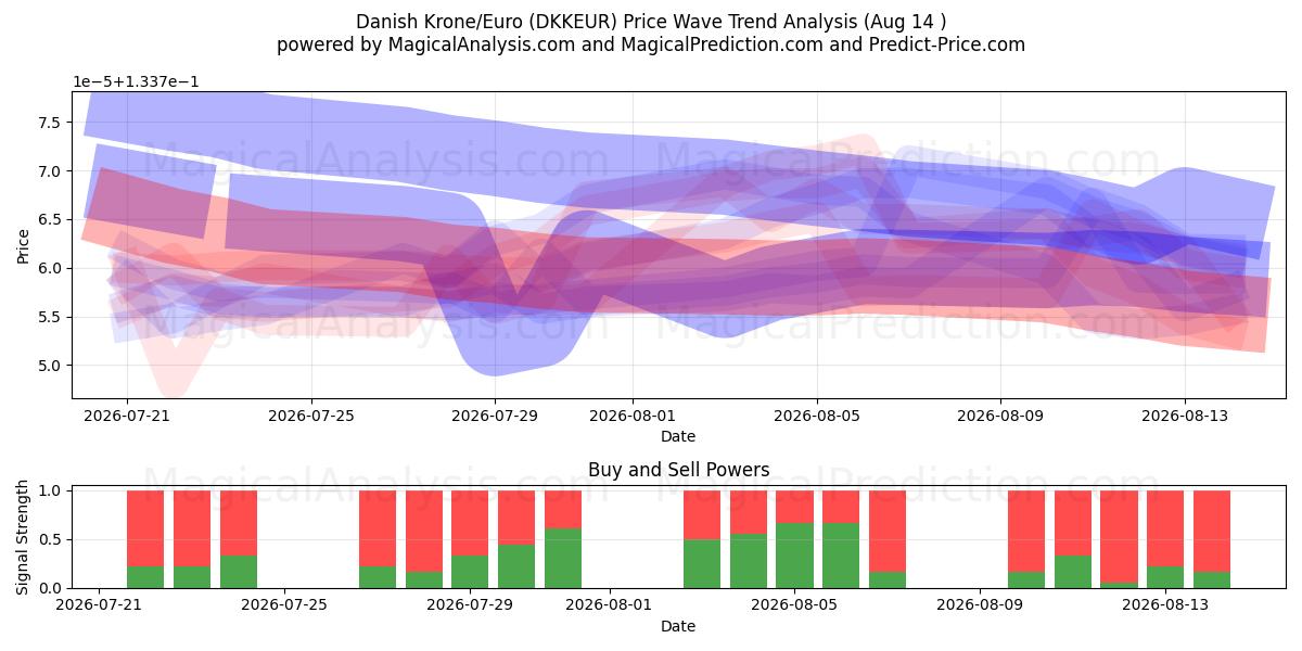  Couronne danoise/euro (DKKEUR) Support and Resistance area (13 Aug) 