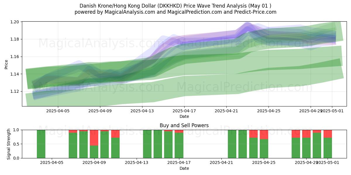  Dänische Krone/Hongkong-Dollar (DKKHKD) Support and Resistance area (01 May) 