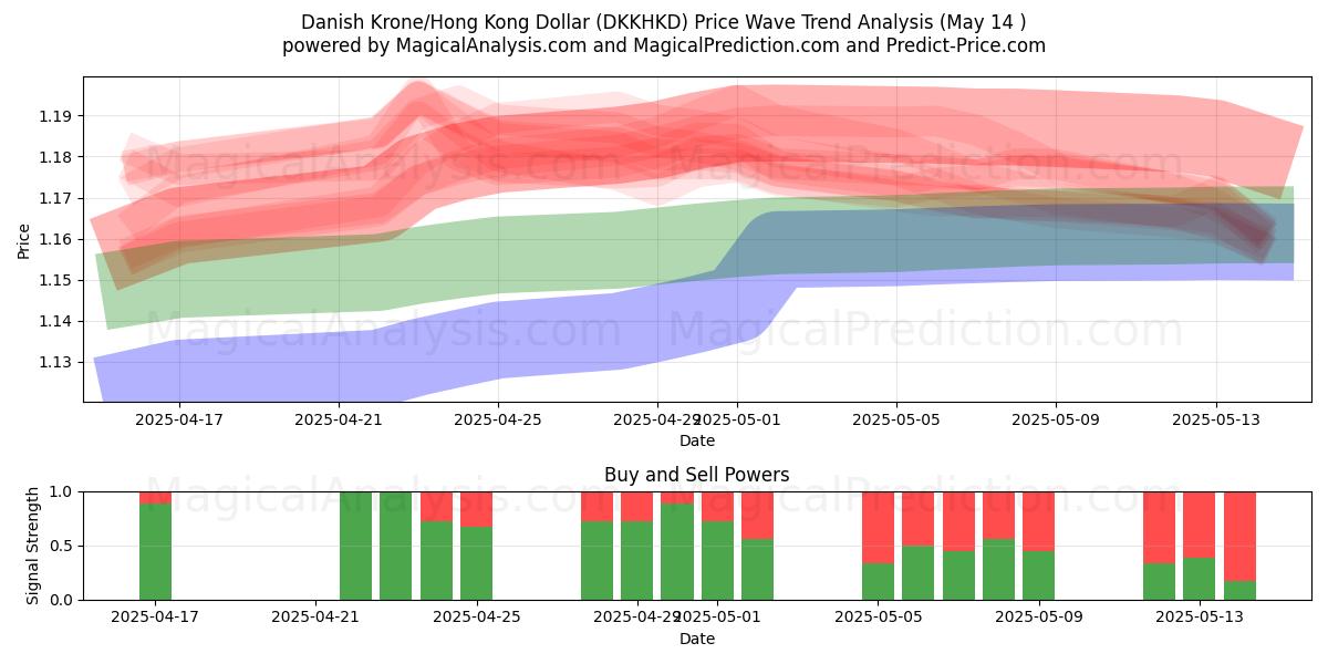  Danish Krone/Hong Kong Dollar (DKKHKD) Support and Resistance area (14 May) 