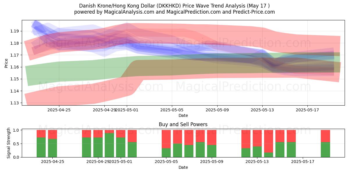  Датская крона/Гонконгский доллар (DKKHKD) Support and Resistance area (17 May) 