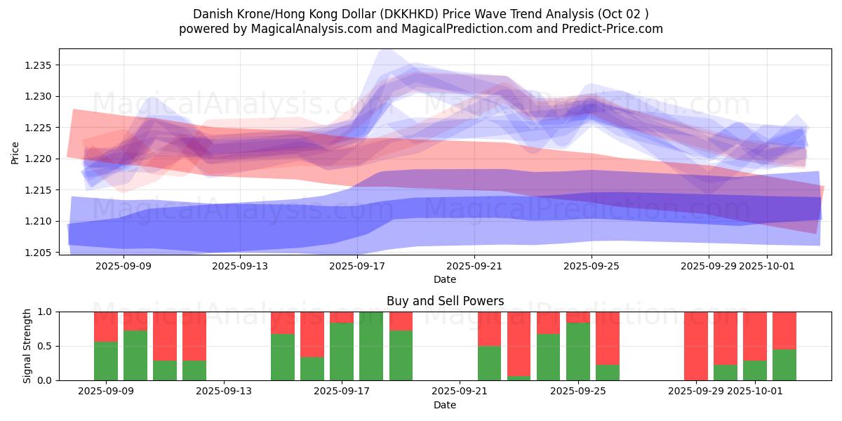  Датская крона/Гонконгский доллар (DKKHKD) Support and Resistance area (26 Sep) 