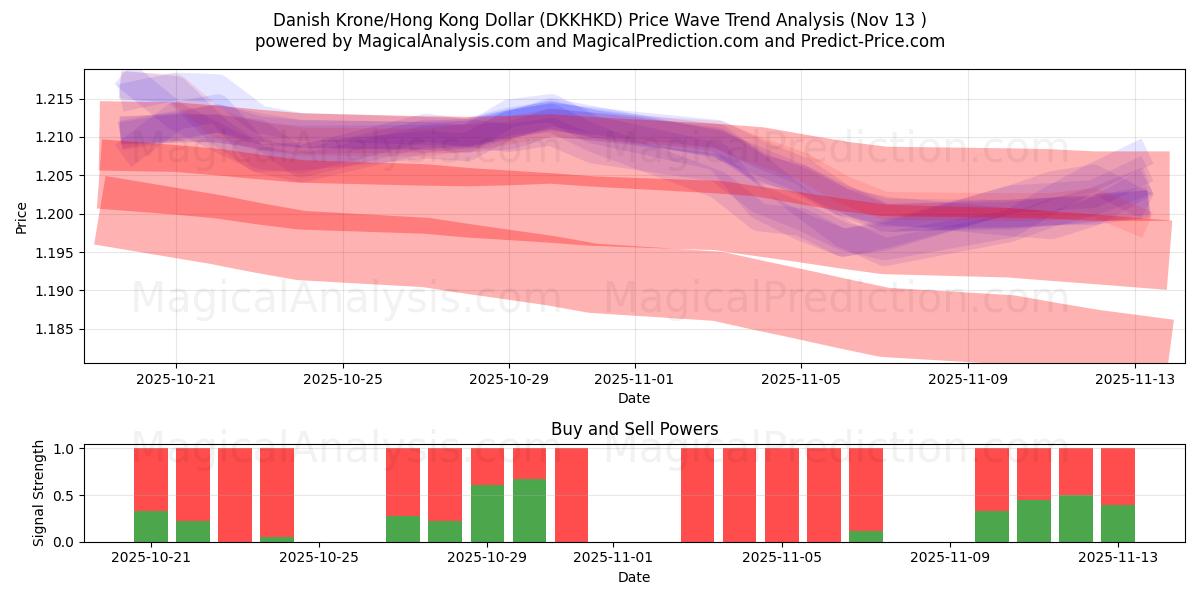  डेनिश क्रोन/हांगकांग डॉलर (DKKHKD) Support and Resistance area (12 Nov) 
