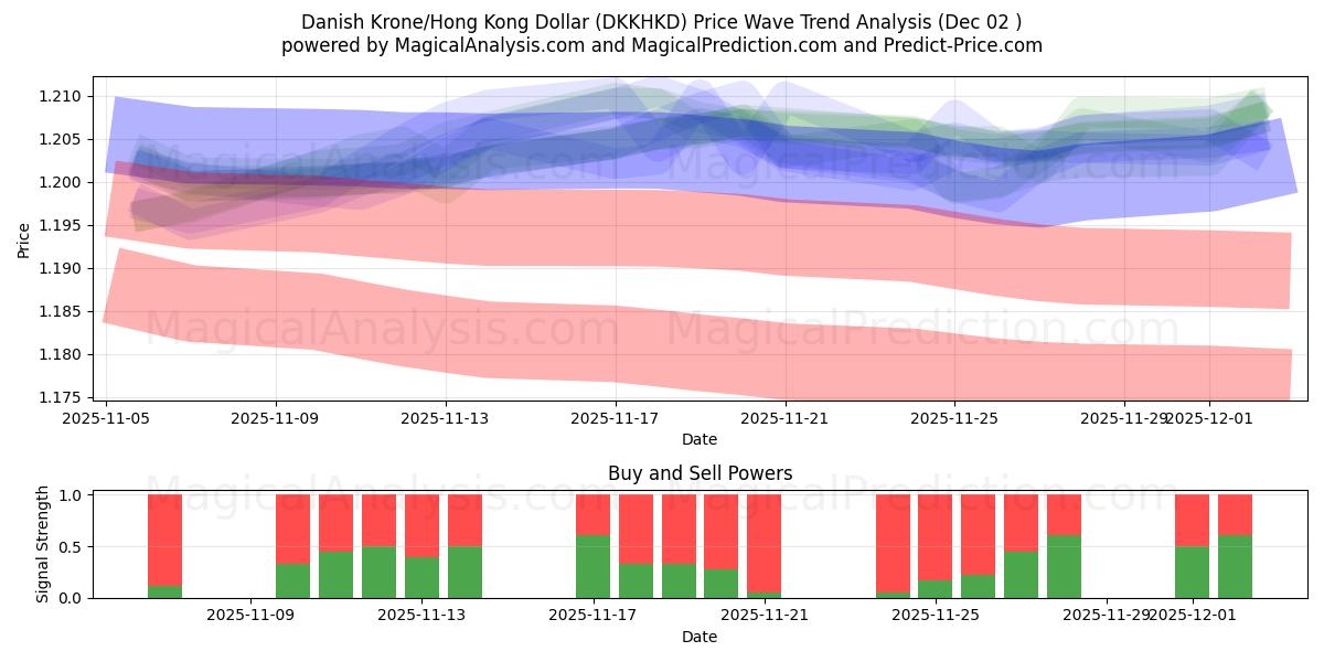  Danish Krone/Hong Kong Dollar (DKKHKD) Support and Resistance area (01 Dec) 