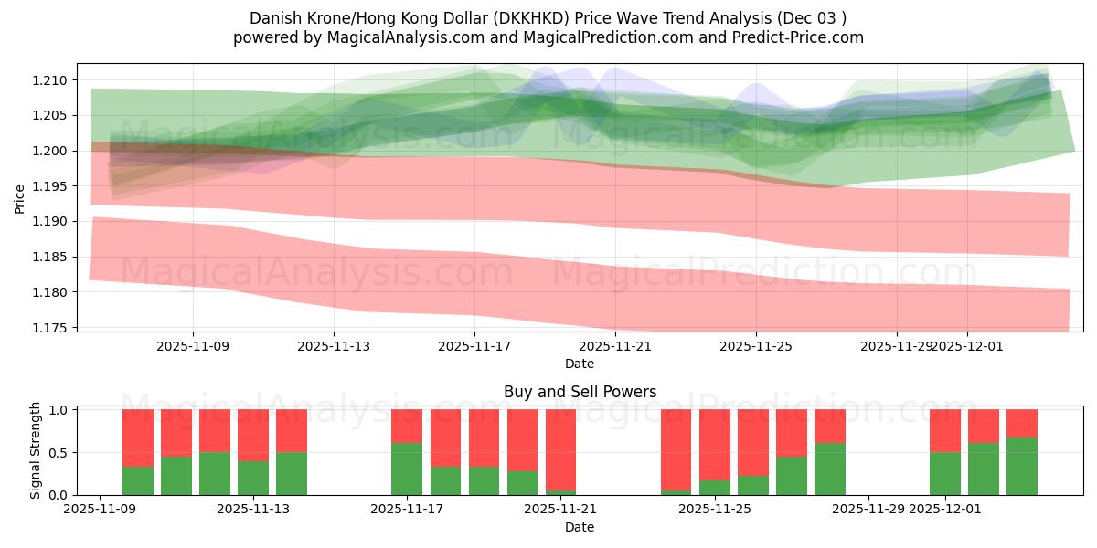  Couronne danoise/Dollar de Hong Kong (DKKHKD) Support and Resistance area (02 Dec) 