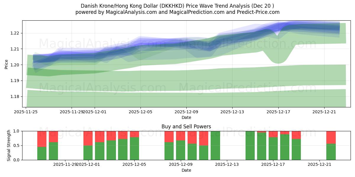  Corona danese/Dollaro di Hong Kong (DKKHKD) Support and Resistance area (19 Dec) 
