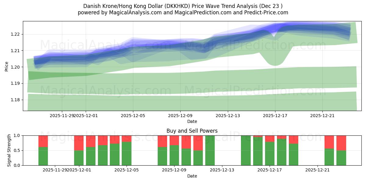 Danske Kroner/Hong Kong Dollar (DKKHKD) Support and Resistance area (22 Dec) 