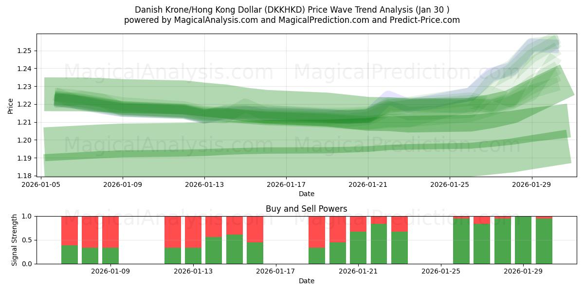  Danska kronor/Hong Kong Dollar (DKKHKD) Support and Resistance area (29 Jan) 