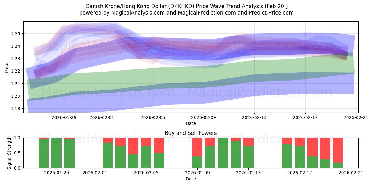  Danimarka Kronu/Hong Kong Doları (DKKHKD) Support and Resistance area (19 Feb) 