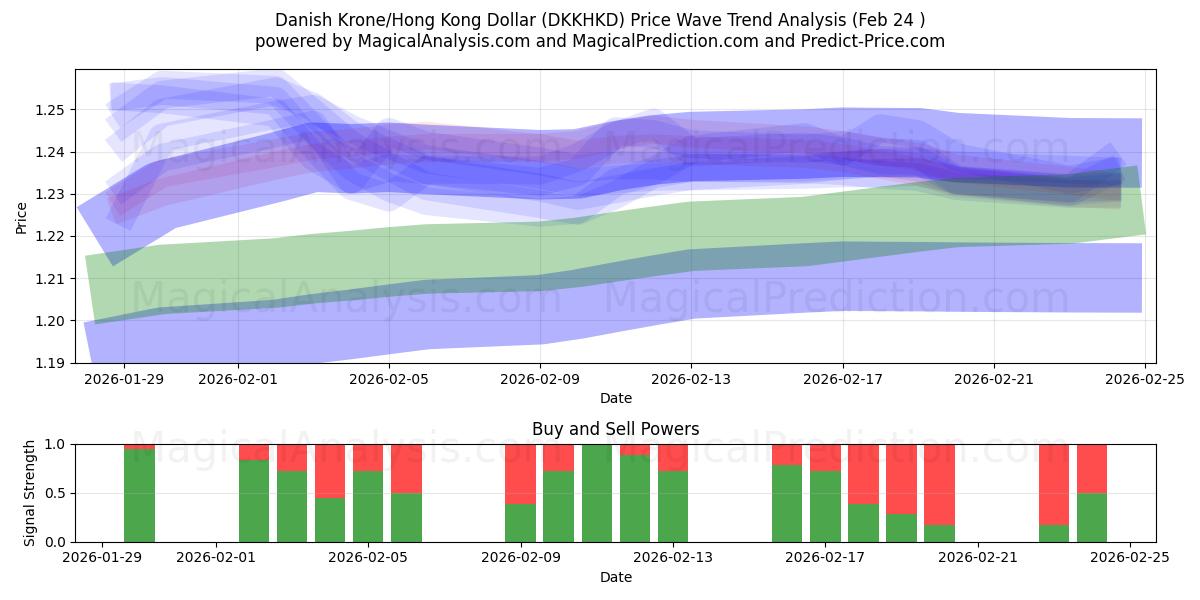  Corona danese/Dollaro di Hong Kong (DKKHKD) Support and Resistance area (23 Feb) 