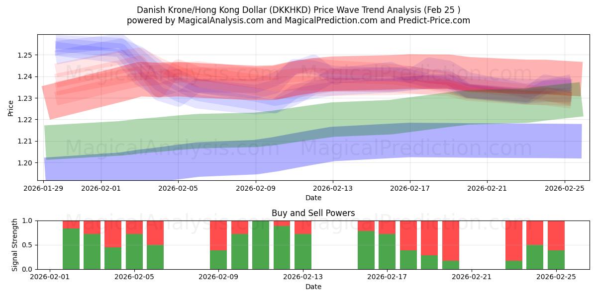 کرون دانمارک/دلار هنگ کنگ (DKKHKD) Support and Resistance area (24 Feb) 