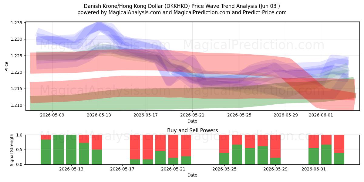  डेनिश क्रोन/हांगकांग डॉलर (DKKHKD) Support and Resistance area (01 Jun) 