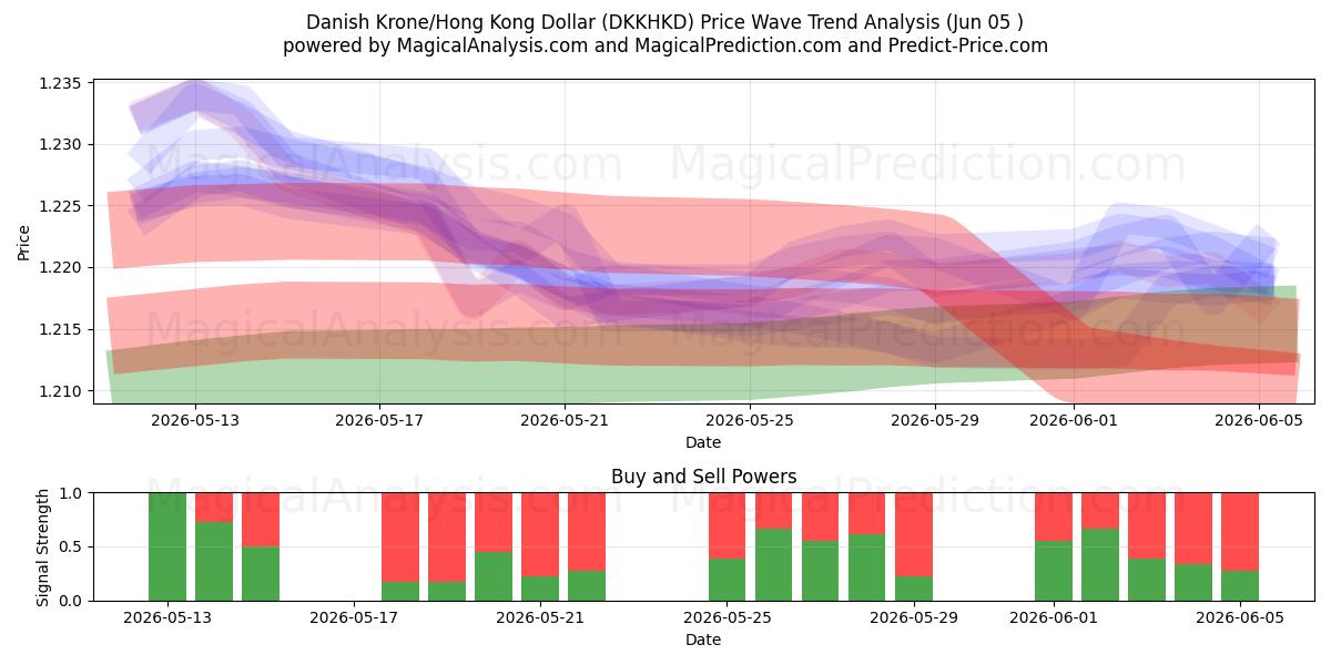  Deense kroon/Hongkongdollar (DKKHKD) Support and Resistance area (03 Jun) 