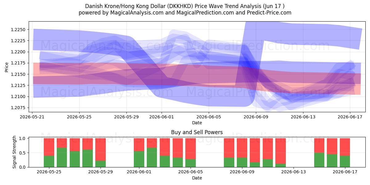  Couronne danoise/Dollar de Hong Kong (DKKHKD) Support and Resistance area (10 Jun) 