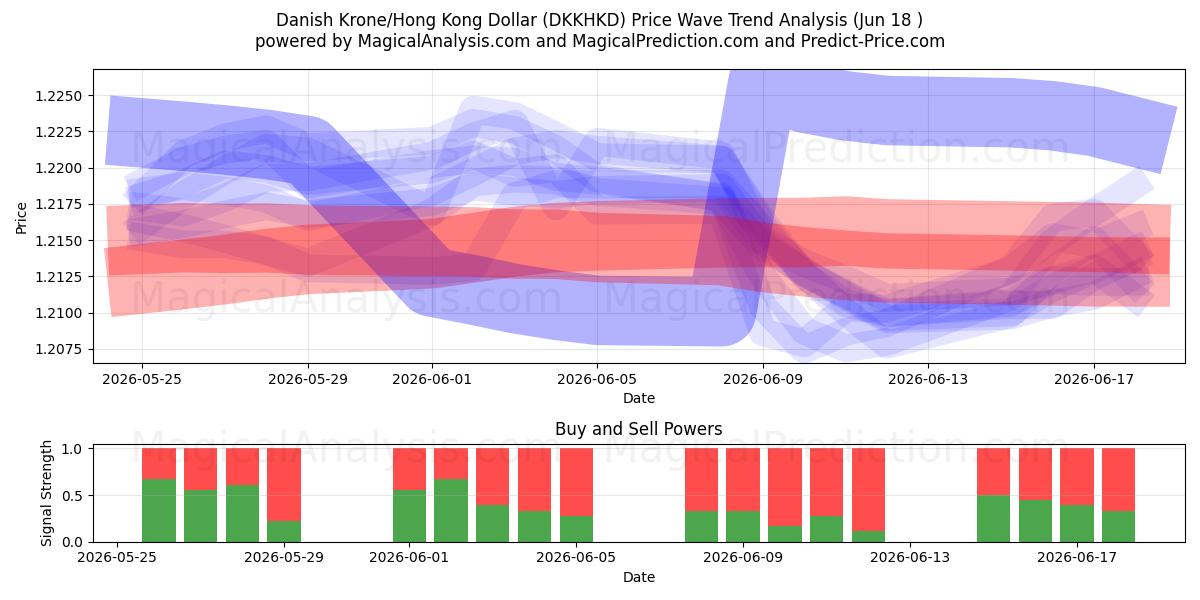  کرون دانمارک/دلار هنگ کنگ (DKKHKD) Support and Resistance area (11 Jun) 