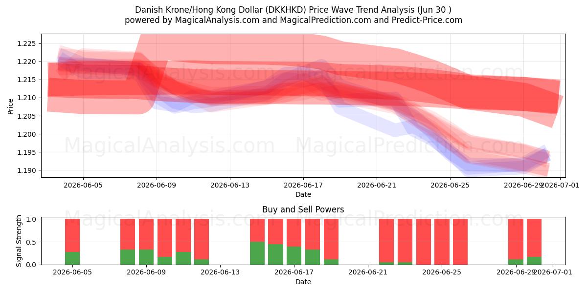  Corona danesa/Dólar de Hong Kong (DKKHKD) Support and Resistance area (29 Jun) 
