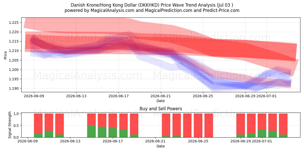  کرون دانمارک/دلار هنگ کنگ (DKKHKD) Support and Resistance area (02 Jul) 