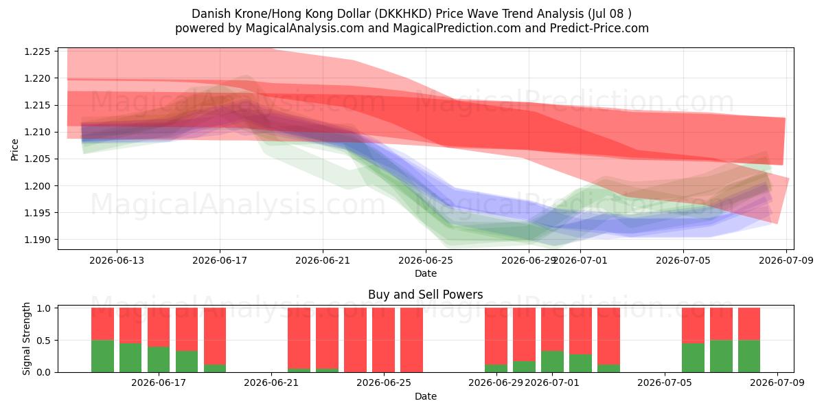  Danimarka Kronu/Hong Kong Doları (DKKHKD) Support and Resistance area (07 Jul) 