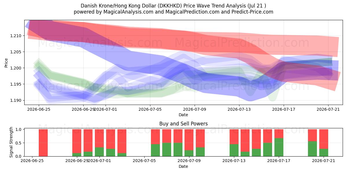  Corona danesa/Dólar de Hong Kong (DKKHKD) Support and Resistance area (17 Jul) 