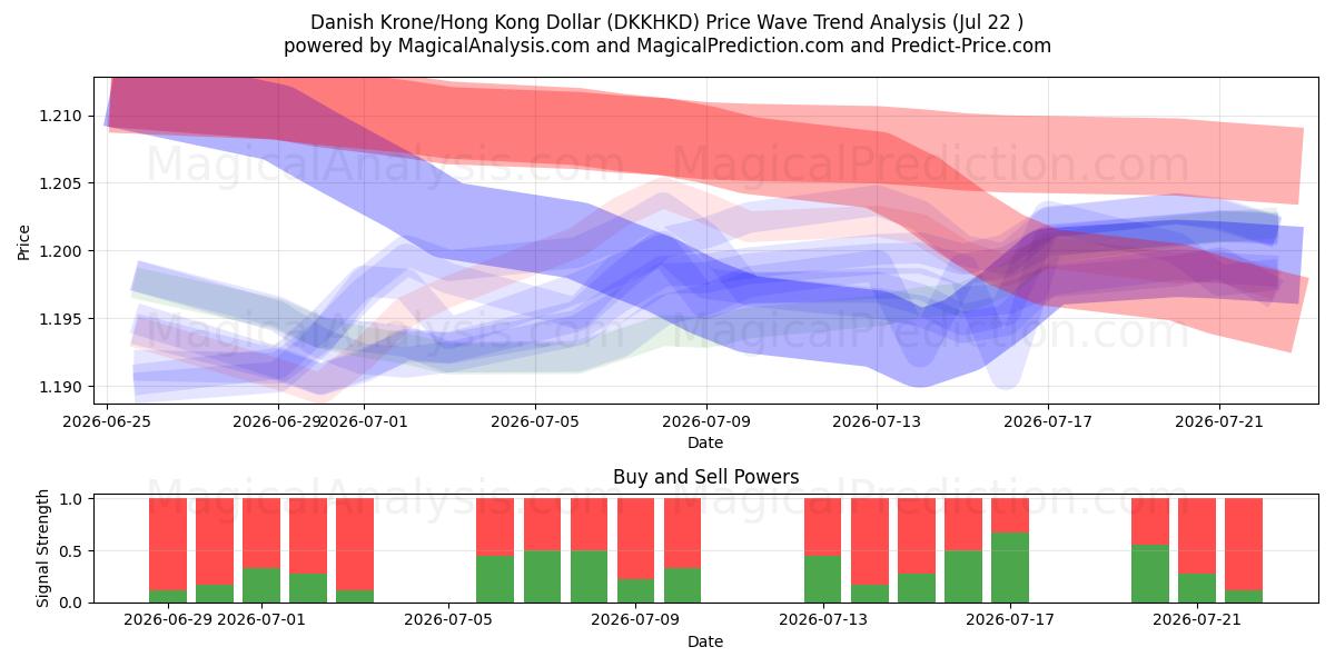  Danska kronor/Hong Kong Dollar (DKKHKD) Support and Resistance area (21 Jul) 