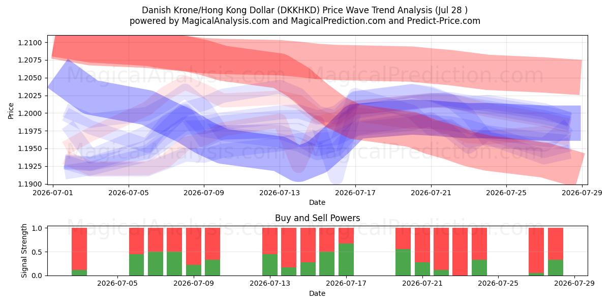  Danimarka Kronu/Hong Kong Doları (DKKHKD) Support and Resistance area (27 Jul) 