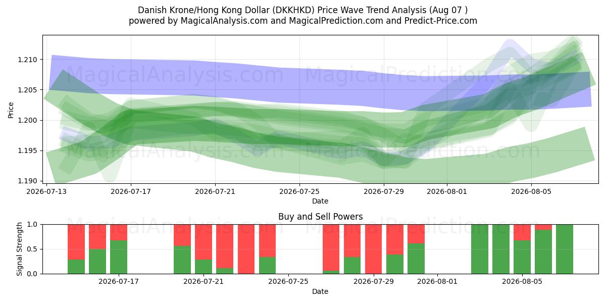  Corona danesa/Dólar de Hong Kong (DKKHKD) Support and Resistance area (06 Aug) 