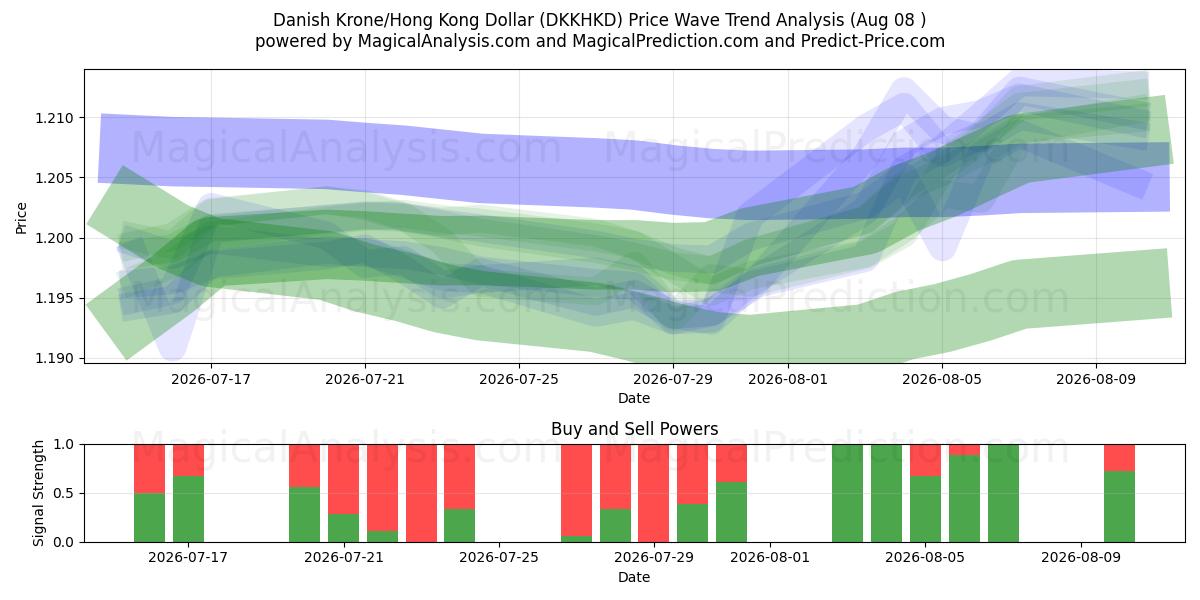  Deense kroon/Hongkongdollar (DKKHKD) Support and Resistance area (07 Aug) 