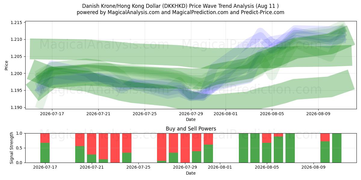  Corona danese/Dollaro di Hong Kong (DKKHKD) Support and Resistance area (10 Aug) 