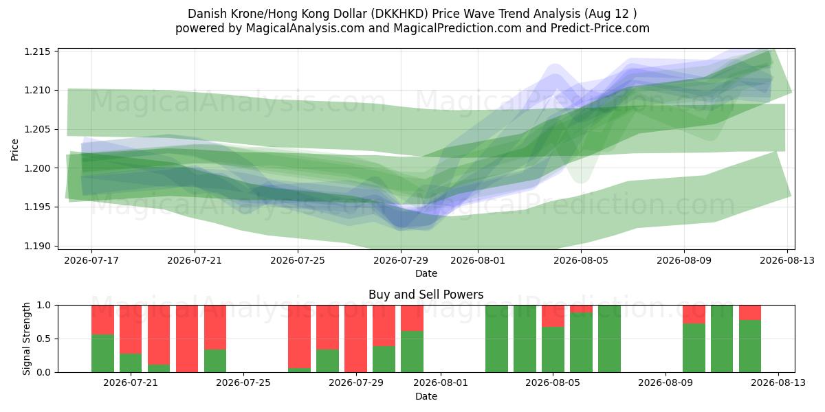  Danska kronor/Hong Kong Dollar (DKKHKD) Support and Resistance area (11 Aug) 