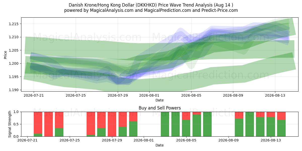  کرون دانمارک/دلار هنگ کنگ (DKKHKD) Support and Resistance area (13 Aug) 